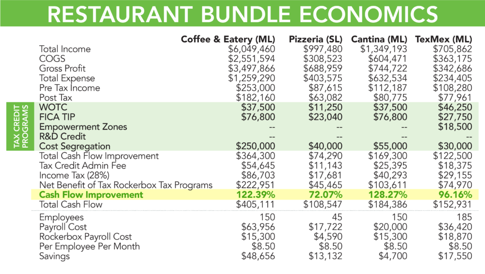 Rockerbox Restaurant Bundle Case Study Combined