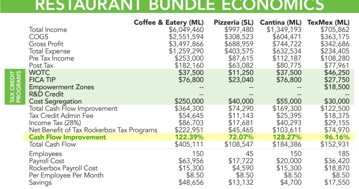 Rockerbox Restaurant Bundle Case Study Combined 1536x867